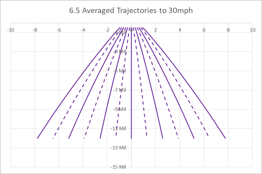 Averaged Trajectories to 30 mph