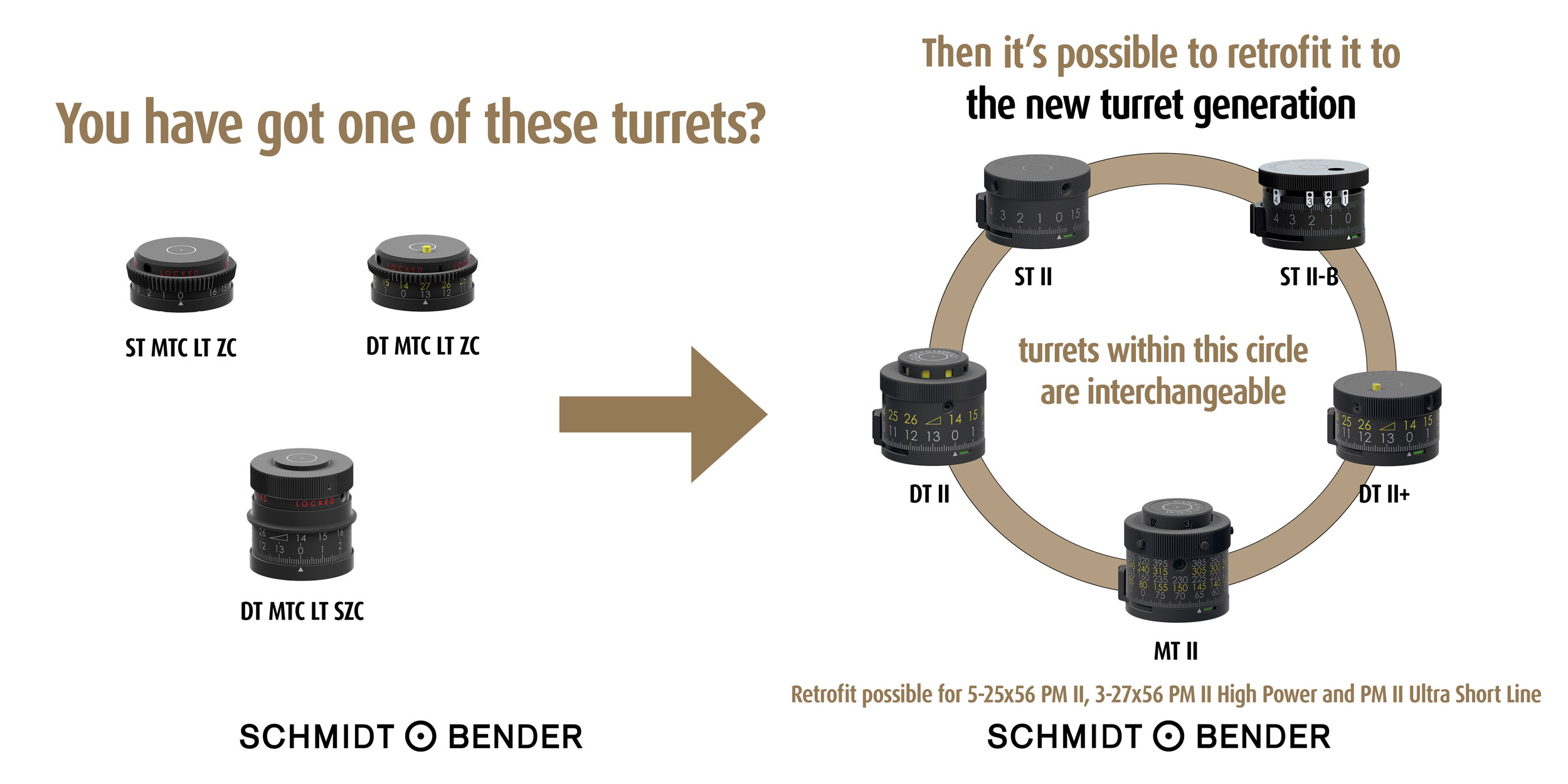 Overview graphic of which turrets can be converted with which of the new generation of turrets
